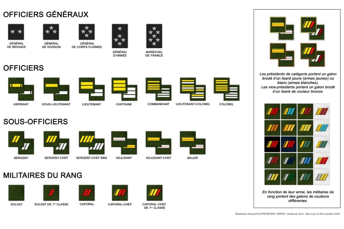 Grade Armée de Terre : Officier, Sous-Officier, Soldat, Réserve