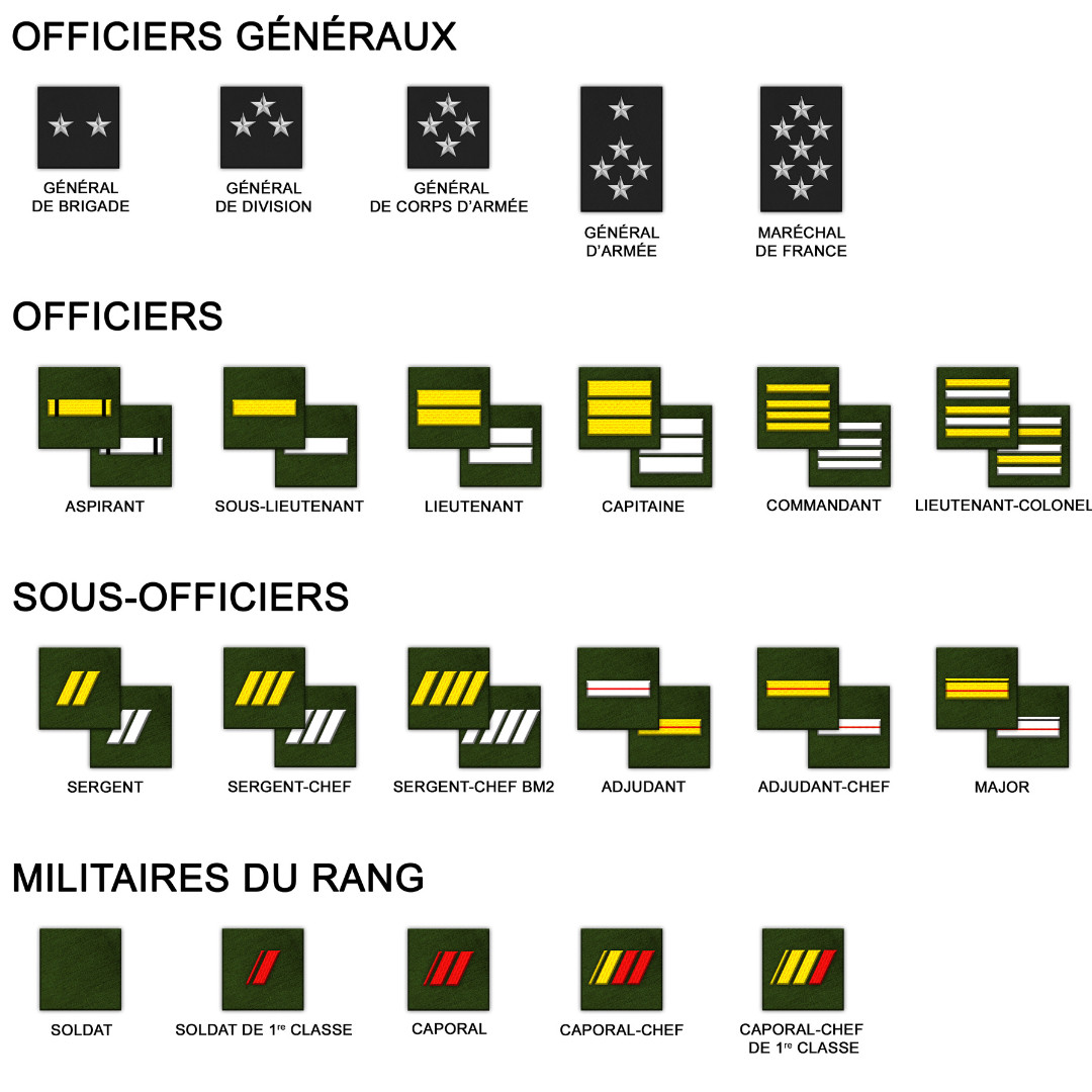 Grade Armée de Terre : Officier, Sous-Officier, Soldat, Réserve